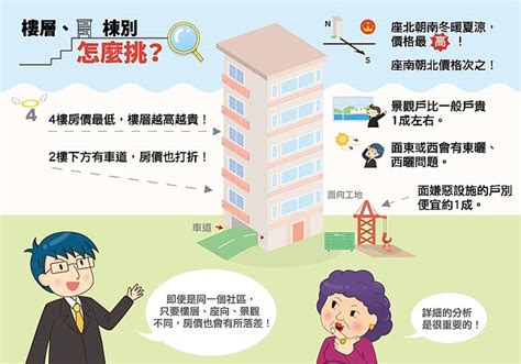 高高低低的樓房|樓層、棟別怎麼挑？ 一張圖秒懂5大重點 